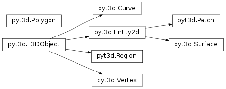 Inheritance diagram of T3DObject, Vertex, Polygon, Curve, Entity2d, Patch, Surface, Region